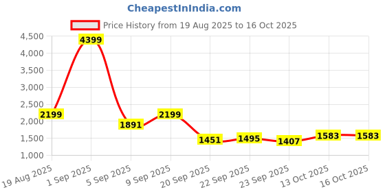 myntra.com bebe Ribbed Knitted Flared Trousers With Side Buttons bebe Price History Graph from 19 Aug 2025 to 13 Oct 2025