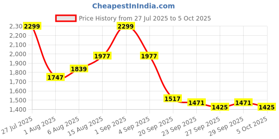 myntra.com bebe Ribbed Longline Front-Open Sweaters bebe Price History Graph from 27 Jul 2025 to 5 Oct 2025