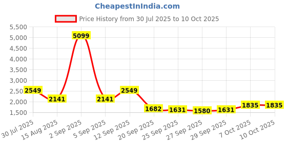 myntra.com bebe Ribbed Longline Pullover bebe Price History Graph from 30 Jul 2025 to 10 Oct 2025