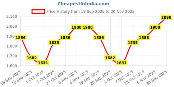 myntra.com bebe Ribbed Mock Neck Jumper Dress bebe Price History Graph from 19 Sep 2025 to 30 Nov 2025