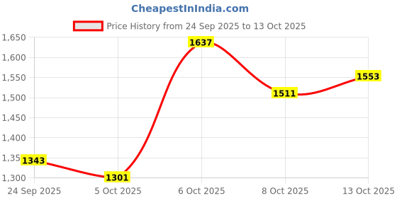 myntra.com bebe Ribbed V-Neck Sweater With Pleated Mini Skirt bebe Price History Graph from 24 Sep 2025 to 4 Oct 2025