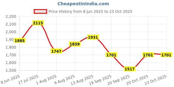 myntra.com bebe Round Neck Bodycon Dress bebe Price History Graph from 8 Jun 2025 to 22 Oct 2025