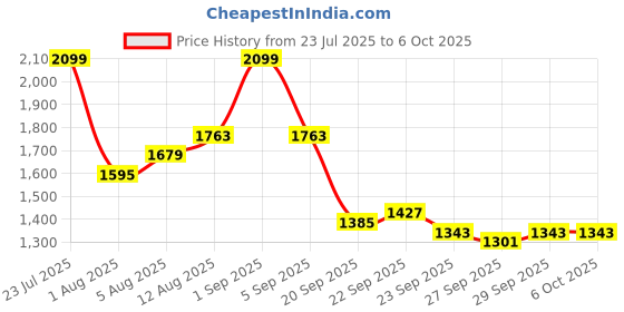 myntra.com bebe Round Neck Front Open Sweater bebe Price History Graph from 23 Jul 2025 to 6 Oct 2025