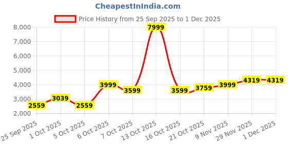 myntra.com bebe Round Neck Long Sleeves Top & Trousers bebe Price History Graph from 25 Sep 2025 to 30 Nov 2025