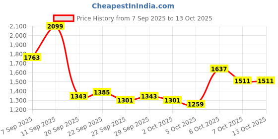 myntra.com bebe Round Neck Longline Pullover Sweaters bebe Price History Graph from 7 Sep 2025 to 13 Oct 2025