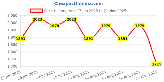 myntra.com bebe Round Neck Maxi Dress bebe Price History Graph from 17 Jun 2025 to 21 Nov 2025