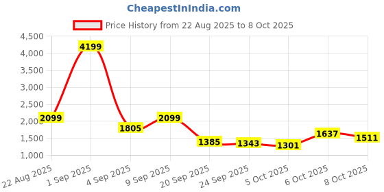 myntra.com bebe Round Neck Perforated Knit Sweater bebe Price History Graph from 22 Aug 2025 to 8 Oct 2025