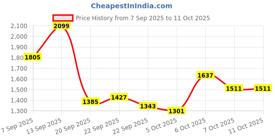 myntra.com bebe Round Neck Pullover Sweaters bebe Price History Graph from 7 Sep 2025 to 10 Oct 2025