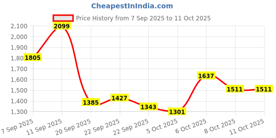 myntra.com bebe Round Neck Pullover Sweaters bebe Price History Graph from 7 Sep 2025 to 11 Oct 2025
