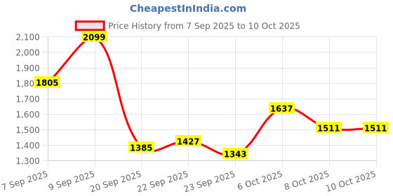 myntra.com bebe Round Neck Pullover Sweaters bebe Price History Graph from 7 Sep 2025 to 10 Oct 2025