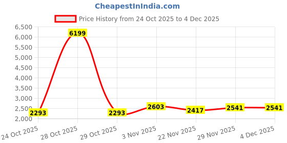 myntra.com bebe Round Neck Top With Palazzo bebe Price History Graph from 24 Oct 2025 to 4 Dec 2025