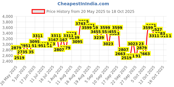 myntra.com bebe Round Neck Top With Palazzos Co-Ords bebe Price History Graph from 20 May 2025 to 18 Oct 2025