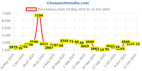 myntra.com bebe Round Neck Top With Palazzos Co-Ords bebe Price History Graph from 19 May 2025 to 12 Oct 2025