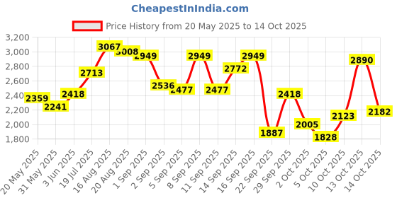 myntra.com bebe Round Neck Top With Shorts Co-Ords bebe Price History Graph from 20 May 2025 to 13 Oct 2025