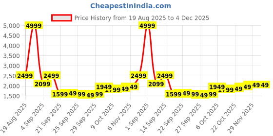 myntra.com bebe Round-Neck Top With Skirt Co-Ords bebe Price History Graph from 19 Aug 2025 to 3 Dec 2025