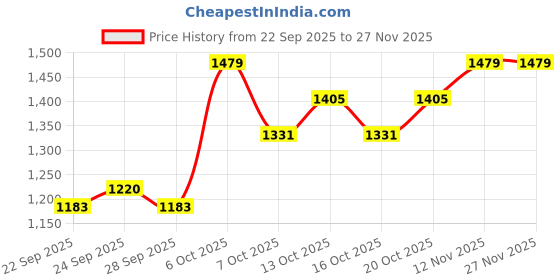 myntra.com bebe Round Neck Top With Trousers bebe Price History Graph from 22 Sep 2025 to 26 Nov 2025