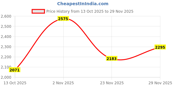 myntra.com bebe Round-Neck Top With Trousers bebe Price History Graph from 13 Oct 2025 to 29 Nov 2025