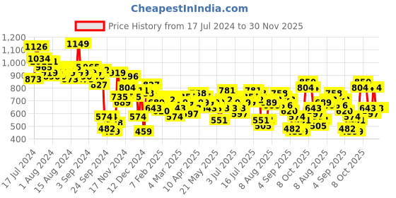 myntra.com bebe Ruched Crop T-shirt bebe Price History Graph from 17 Jul 2024 to 30 Nov 2025