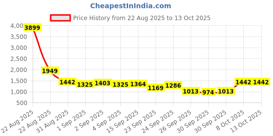 myntra.com bebe Ruched Net Sheath Dress bebe Price History Graph from 22 Aug 2025 to 13 Oct 2025