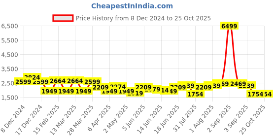myntra.com bebe Ruffled A-Line Midi Dress bebe Price History Graph from 8 Dec 2024 to 25 Oct 2025