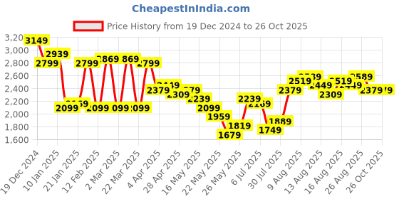 myntra.com bebe Ruffled Fit & Flare Midi Dress bebe Price History Graph from 19 Dec 2024 to 25 Oct 2025