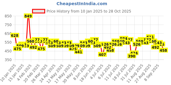 myntra.com bebe Ruffles Shoulder Straps A-line Mini Dress with Ruffled Detail bebe Price History Graph from 10 Jan 2025 to 28 Oct 2025