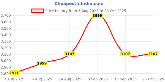 myntra.com bebe Schiffli Sheath Dress bebe Price History Graph from 3 Aug 2025 to 26 Oct 2025