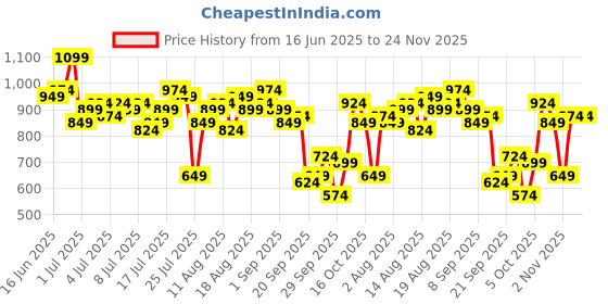 myntra.com bebe Season Staple A-Line Ribbed Dress bebe Price History Graph from 16 Jun 2025 to 23 Nov 2025