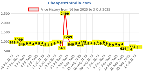 myntra.com bebe Season Staple A-Line Ribbed Dress bebe Price History Graph from 16 Jun 2025 to 3 Oct 2025