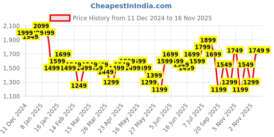 myntra.com bebe Season Staple Tiered Mini Skirt bebe Price History Graph from 11 Dec 2024 to 15 Nov 2025