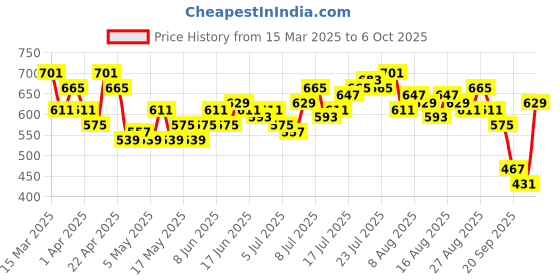 myntra.com bebe Season Staple Waist Coat Style Crop Top bebe Price History Graph from 15 Mar 2025 to 4 Oct 2025