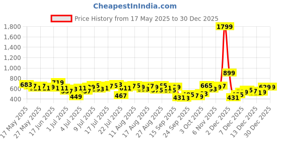 myntra.com bebe Season Staples Brand Logo Embellished One Shoulder Ruched Crop Top bebe Price History Graph from 17 May 2025 to 30 Dec 2025
