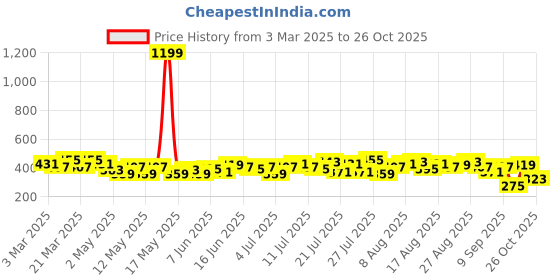 myntra.com bebe Season Staples Brand Logo T-shirt bebe Price History Graph from 3 Mar 2025 to 26 Oct 2025
