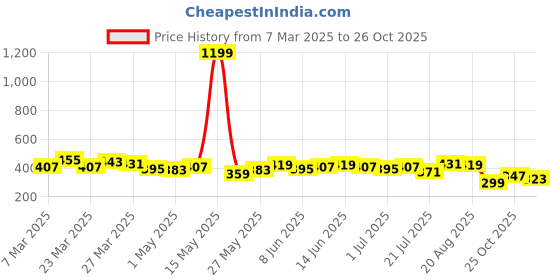myntra.com bebe Season Staples Brand Logo T-shirt bebe Price History Graph from 7 Mar 2025 to 26 Oct 2025
