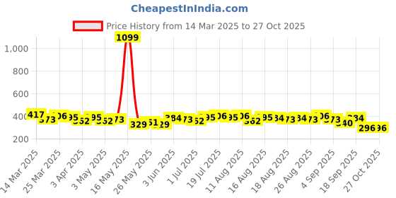 myntra.com bebe Season Staples Brand Logo T-shirt bebe Price History Graph from 14 Mar 2025 to 27 Oct 2025