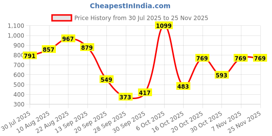 myntra.com bebe Self Design A-Line Dress bebe Price History Graph from 30 Jul 2025 to 24 Nov 2025