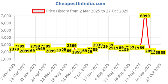 myntra.com bebe Self Design A-Line Mini Dress bebe Price History Graph from 2 Mar 2025 to 27 Oct 2025