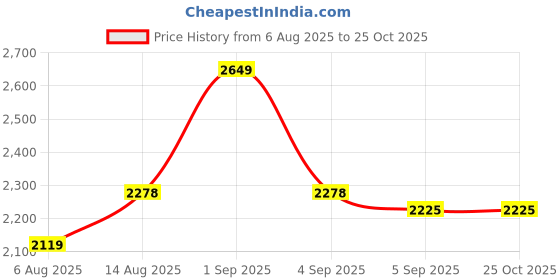 myntra.com bebe Self Design Fit & Flare Dress bebe Price History Graph from 6 Aug 2025 to 25 Oct 2025