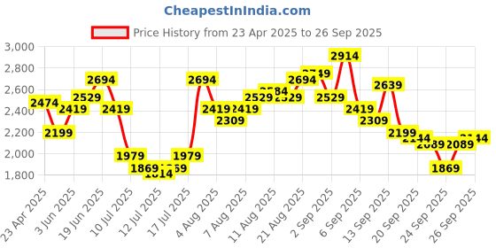 myntra.com bebe Self Design Flutter Sleeve Maxi Dress bebe Price History Graph from 23 Apr 2025 to 26 Sep 2025
