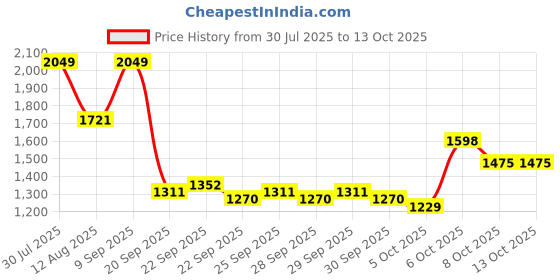 myntra.com Bebe Self Design Front Open Sweater bebe Price History Graph from 30 Jul 2025 to 13 Oct 2025