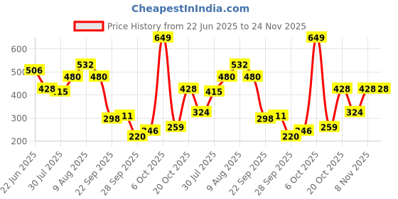myntra.com bebe Self Design High Neck Top bebe Price History Graph from 22 Jun 2025 to 23 Nov 2025