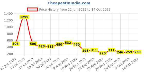 myntra.com bebe Self Design High Neck Top bebe Price History Graph from 22 Jun 2025 to 13 Oct 2025