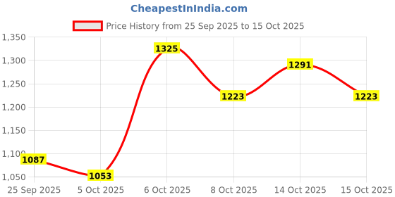 myntra.com bebe Self Design Hooded Top With Skirt bebe Price History Graph from 25 Sep 2025 to 15 Oct 2025