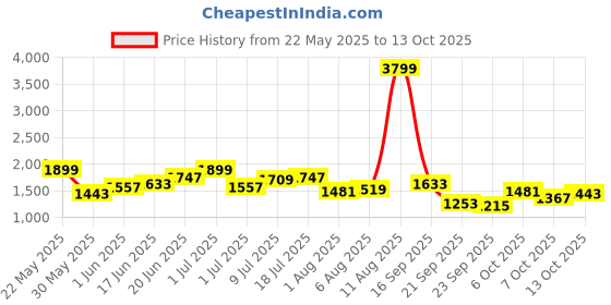 myntra.com bebe Self Design Long Sleeves Bodysuit bebe Price History Graph from 22 May 2025 to 13 Oct 2025