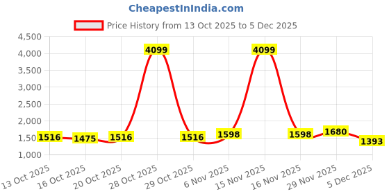 myntra.com bebe Self Design Long Sleeves Shirt With Skirt bebe Price History Graph from 13 Oct 2025 to 5 Dec 2025
