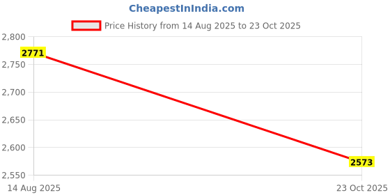 myntra.com bebe Self Design Maxi Dress bebe Price History Graph from 14 Aug 2025 to 23 Oct 2025