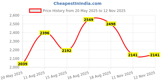 myntra.com bebe Self Design Off-Shoulder Cape Sleeves Maxi Dress bebe Price History Graph from 20 May 2025 to 12 Nov 2025