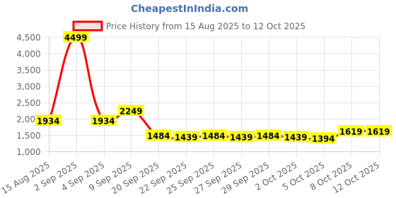 myntra.com bebe Self Design Pullover bebe Price History Graph from 15 Aug 2025 to 12 Oct 2025