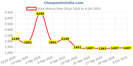 myntra.com Bebe Self Design Pullover Sweater bebe Price History Graph from 29 Jul 2025 to 4 Oct 2025