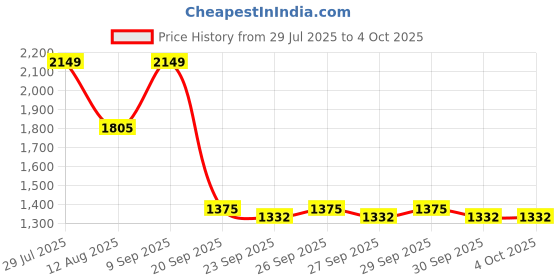 myntra.com Bebe Self Design Pullover Sweater bebe Price History Graph from 29 Jul 2025 to 4 Oct 2025